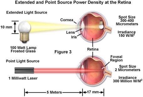 Laser Safety Laser Eye Diagram