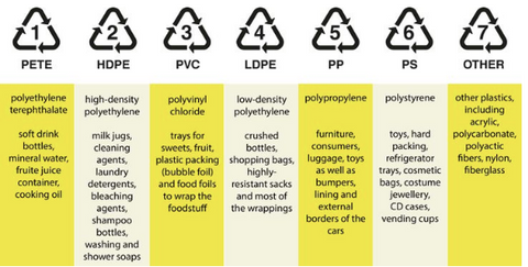 Guide to recycling
