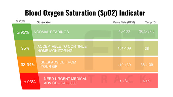 Blood Oxygen Saturation SpO2 Indicator Chart