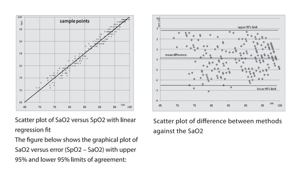 Scatter plot of SaO2 verses SpO2