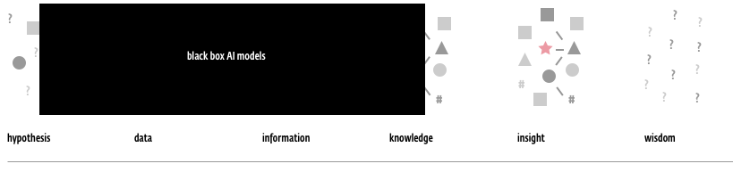 Figure 2. Black boxed evolution of understanding