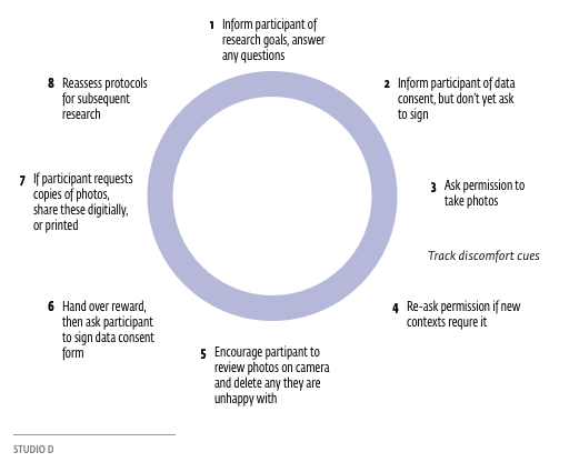 Figure 3. Full circle photographic data collection