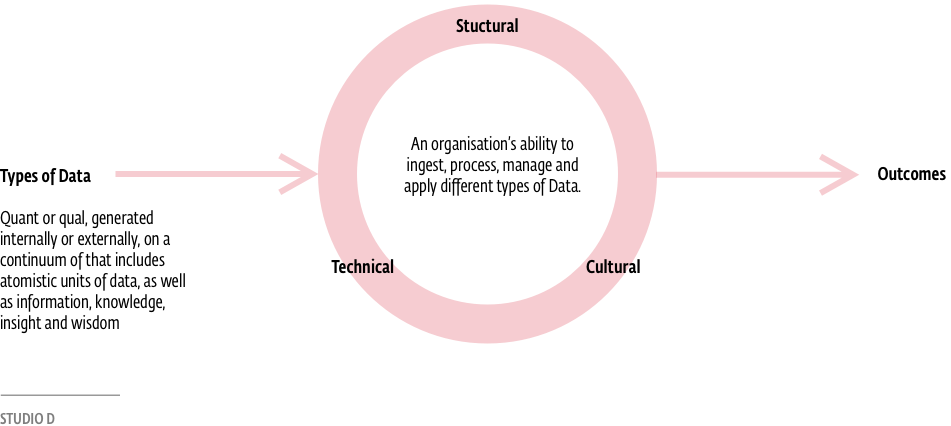 Organisational Data Metabolism