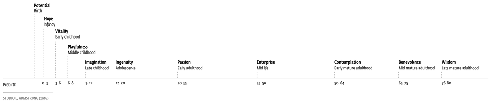 FIGURE 9. Attributes driving motivational shift across life stages