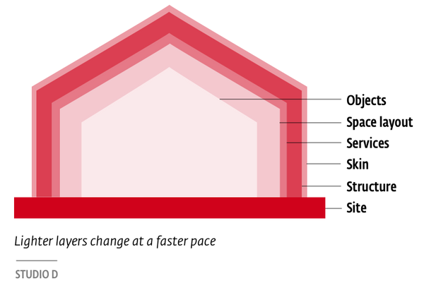 FIGURE 4. Frank Duffy's Shearing Layers