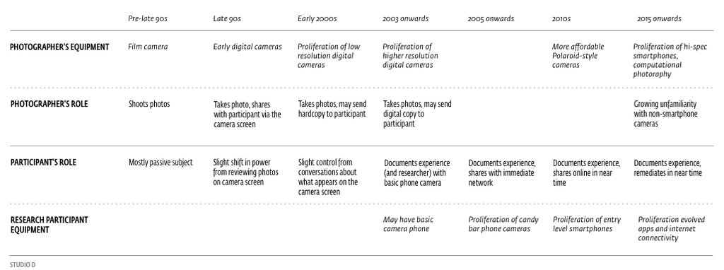 Figure 2. The evolution of the research photographer and participant relationship