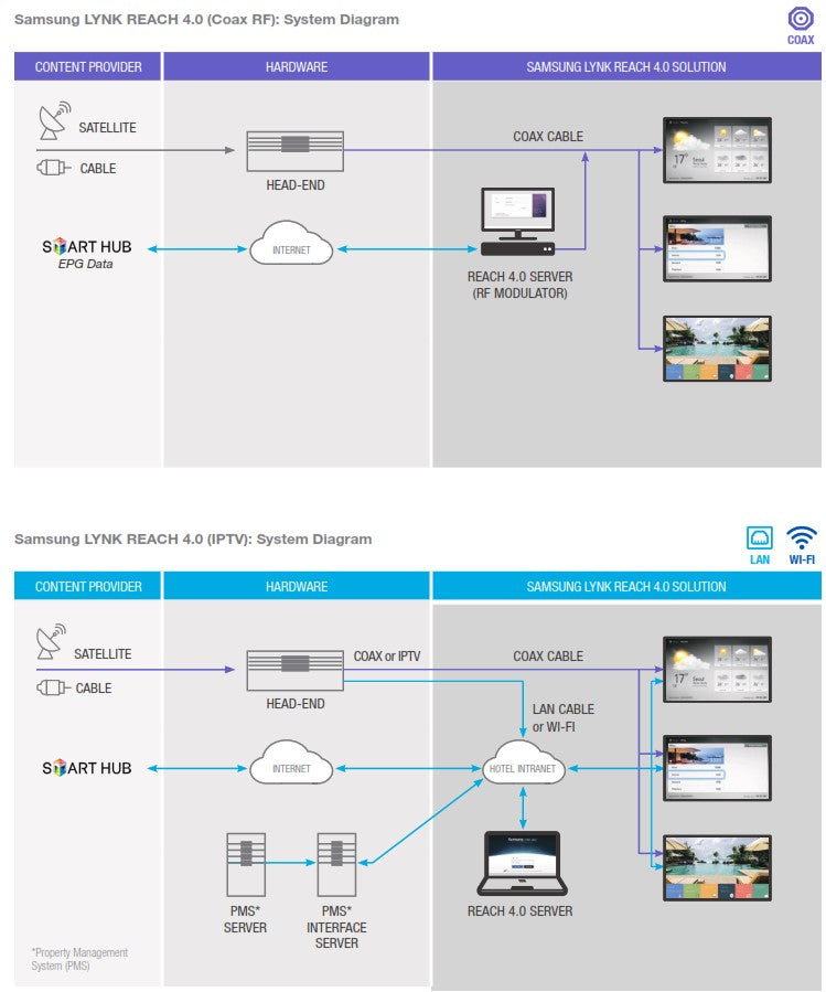 Samsung LYNK REACH 4.0 COAX RF vs IPTV System Diagram