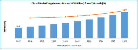 https://www.polarismarketresearch.com/industry-analysis/herbal-supplements-market