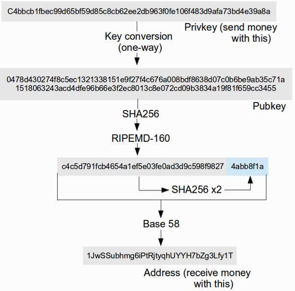A diagram of how an address is generated from a private key.