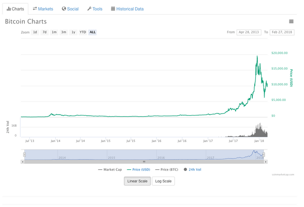 A screenshot of Coin Market Cap charts