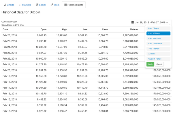 Historic Data tab on CoinMarketCap