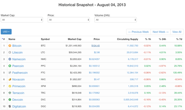 Cryptocurrency market snapshot on the 4th of August 2013