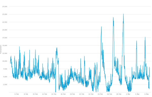 A screenshot of the mempool for Bitcoin