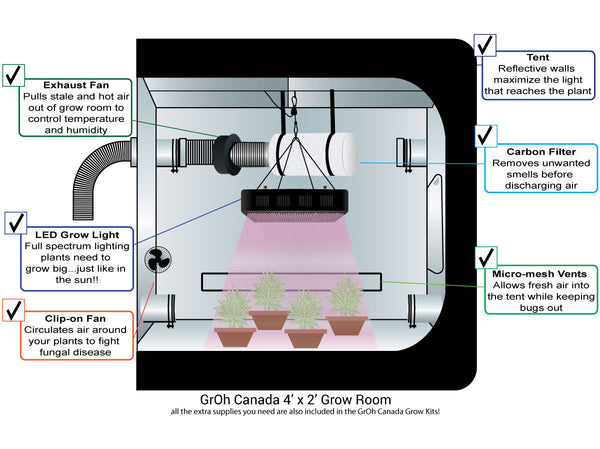 Ideal Grow Room Setup When Growing Indoors Groh Canada