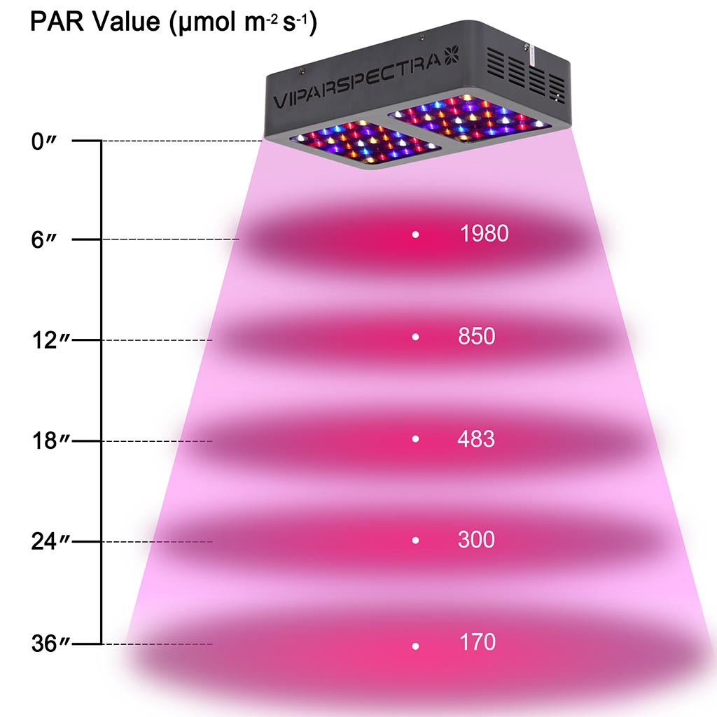 V300 Viparspectra PAR 
Spectral Range of solar radiation LED Grow Light