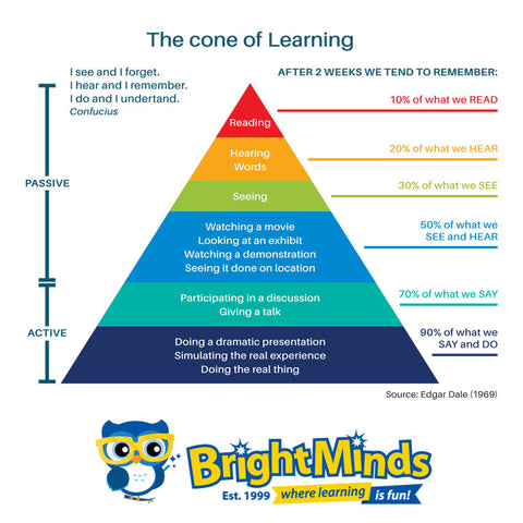 Cone of Learning The Learning Triangle