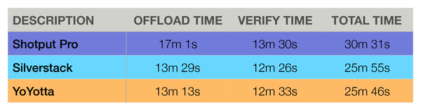 Offload Verify Data