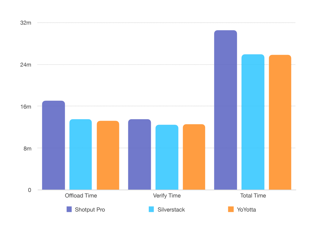 Offload Verify Comparison Graph