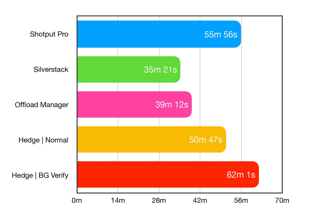 Offload Software Time Comparison