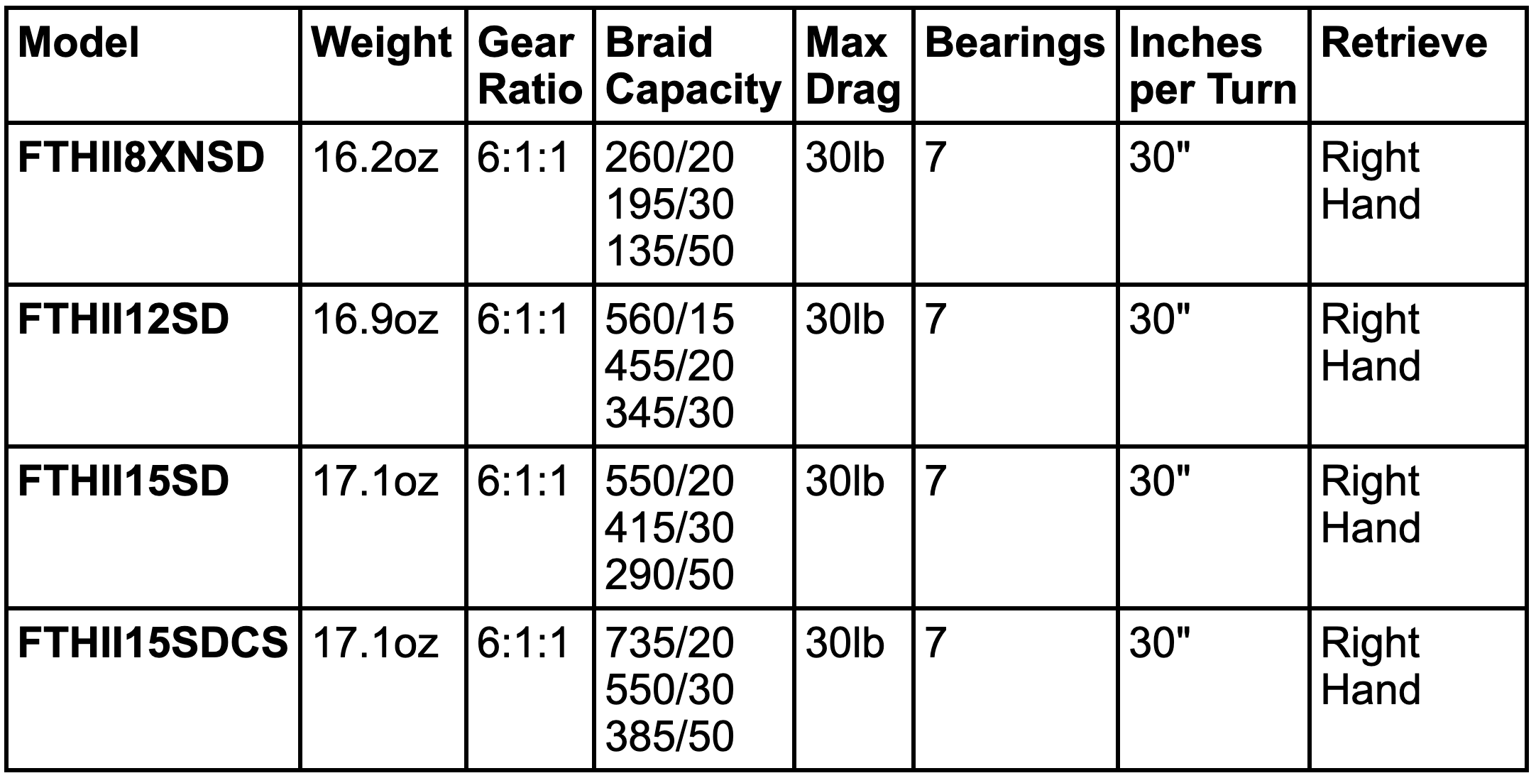 Penn Fathom II Star Drag Conventional Reel