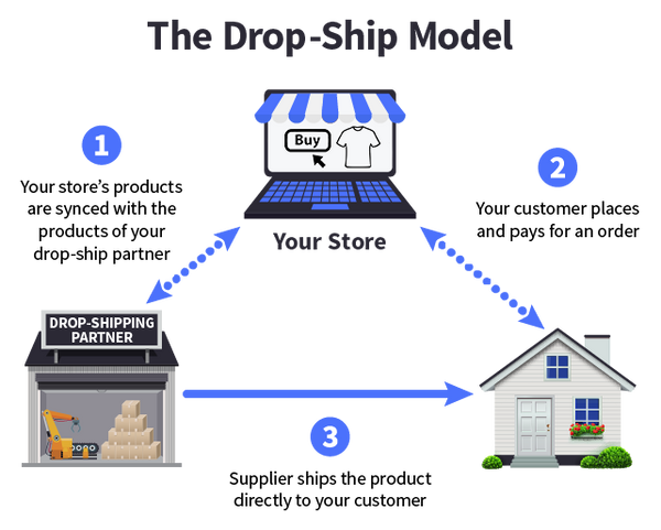 Drop Ship Diagram