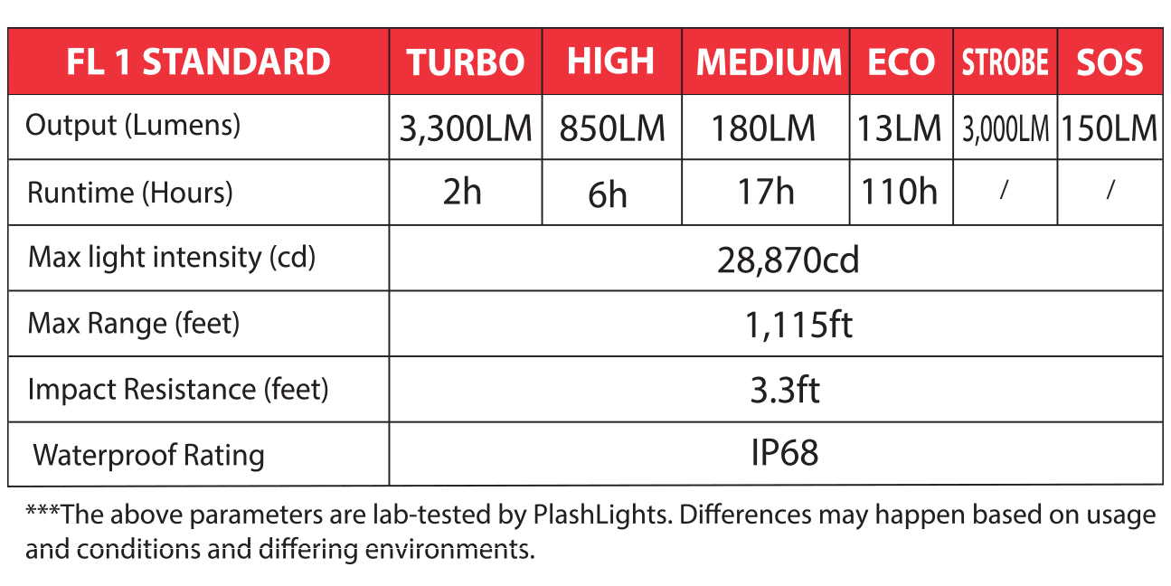 Plash PL30C LED flashlight Specification Table