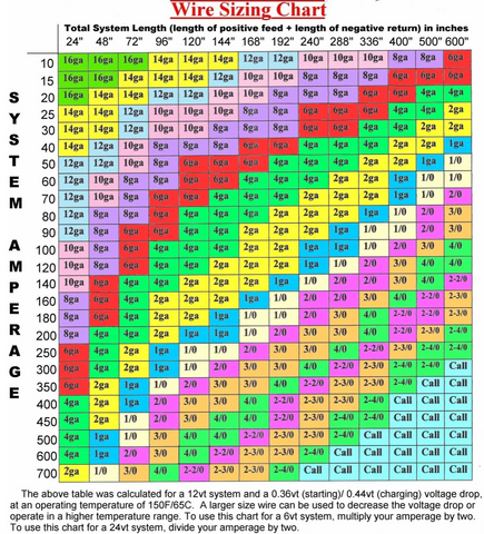 12V LED Wire Gauge Chart with max length and wire size