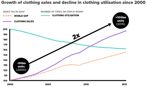 Growing Sales and Decline in Clothing Utilisation since 2000