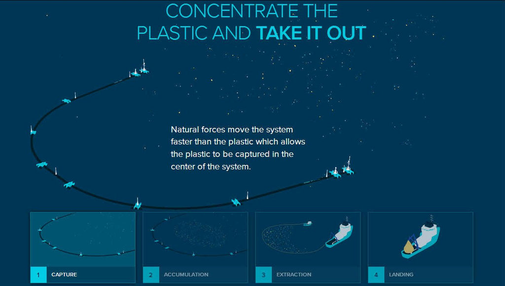 Ocean cleanup plastic project