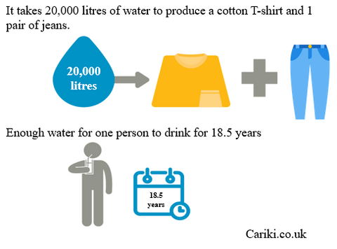 Water Intensity in Clothing Production