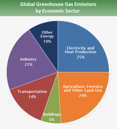 Global greenhouse gas emissions by sector