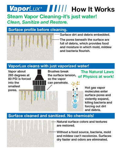 Illustration of vapor cleaning grout, by pushing dirt out of crevices.