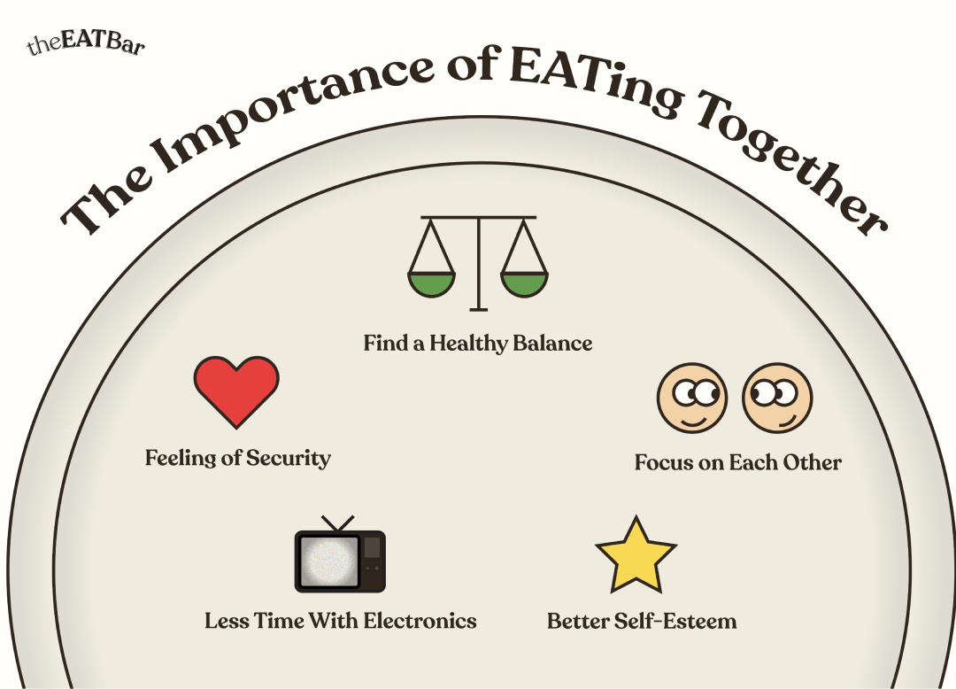 Image of half a plate with 5 icon graphics on it. Title text reads, "The importance of EATing Together", labels on icons read "Feeling of security," "Find a healthy balance," "Focus on each other," "better self esteem," "less time with electronics."