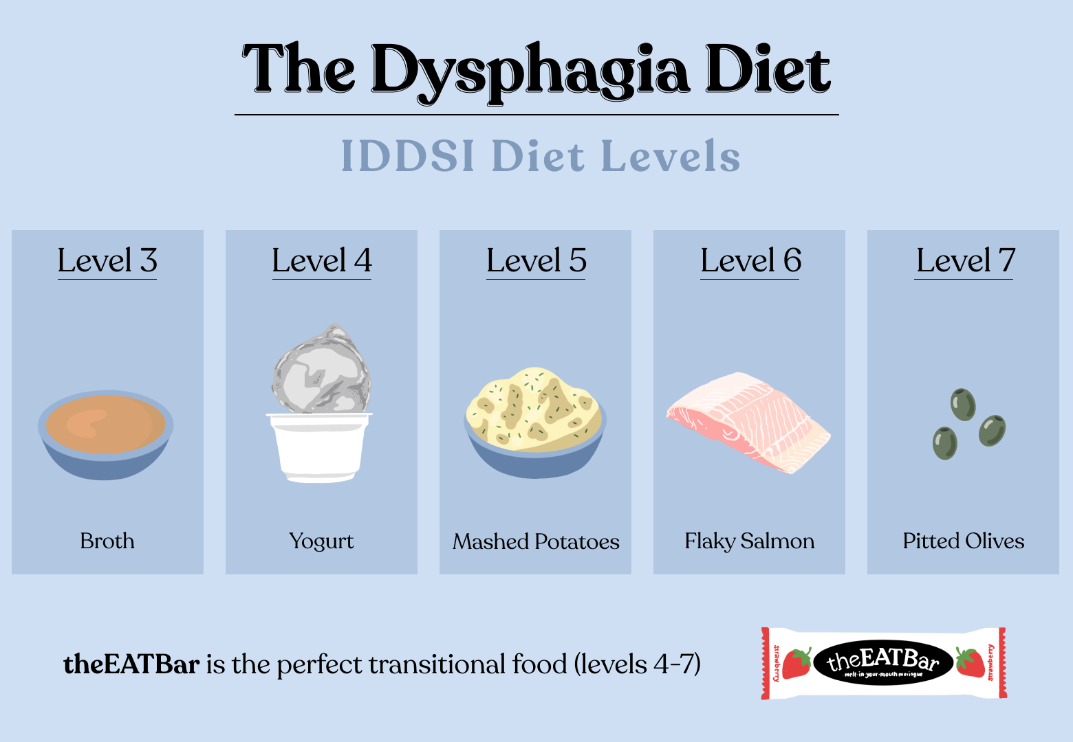 Breaking down the levels of the Dysphagia Diet