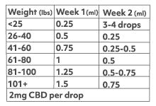 dosing chart of 2000mg CBD oil for dogs