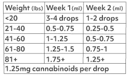 dosing chart of CBD CBG CBN oil for dogs