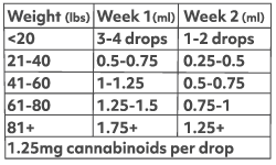 dosing chart of CBD CBG CBN oil for dogs