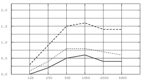 Equivalent absorption area per unit