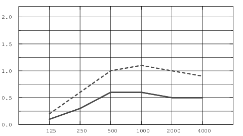 Equivalent absorption area per unit (m² sabin)