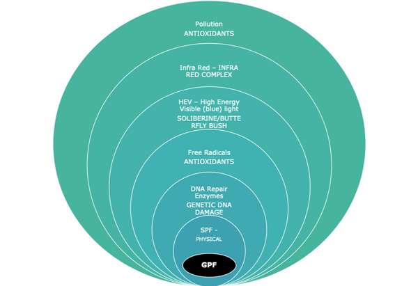 Genetic Protection Factor | Priori Skincare