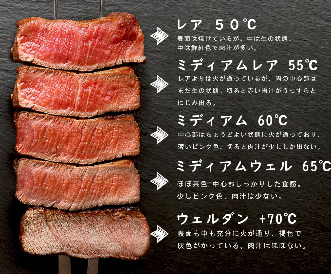 牛肉の焼き加減と内部温度