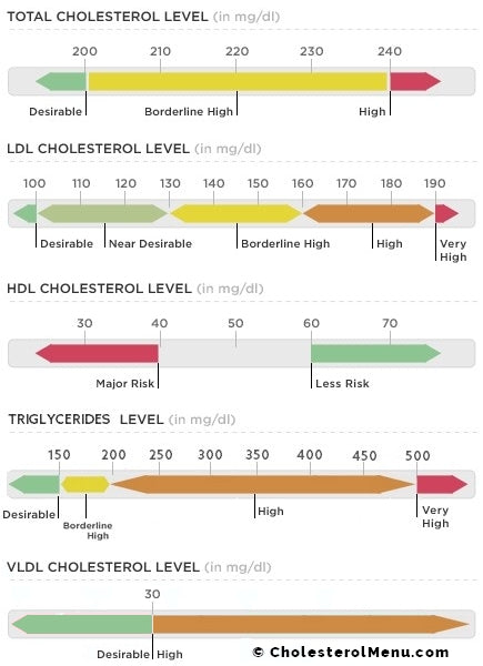 Cholesterol Chart For Adults