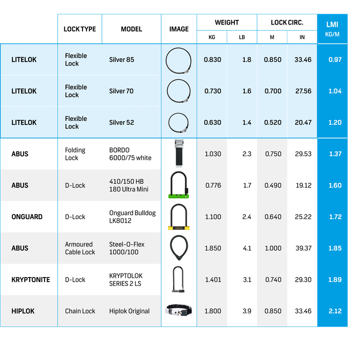 sold secure bicycle lock