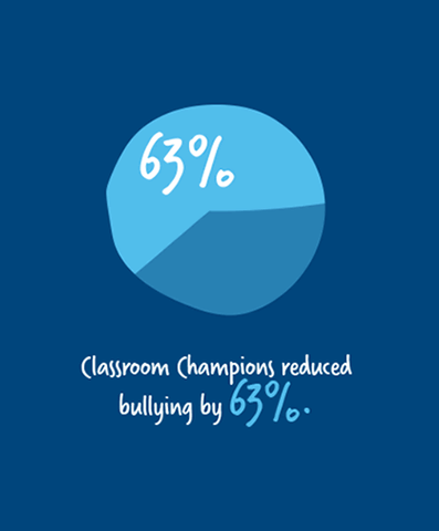 Pie chart showing Classroom Champions reduced bullying by 63%