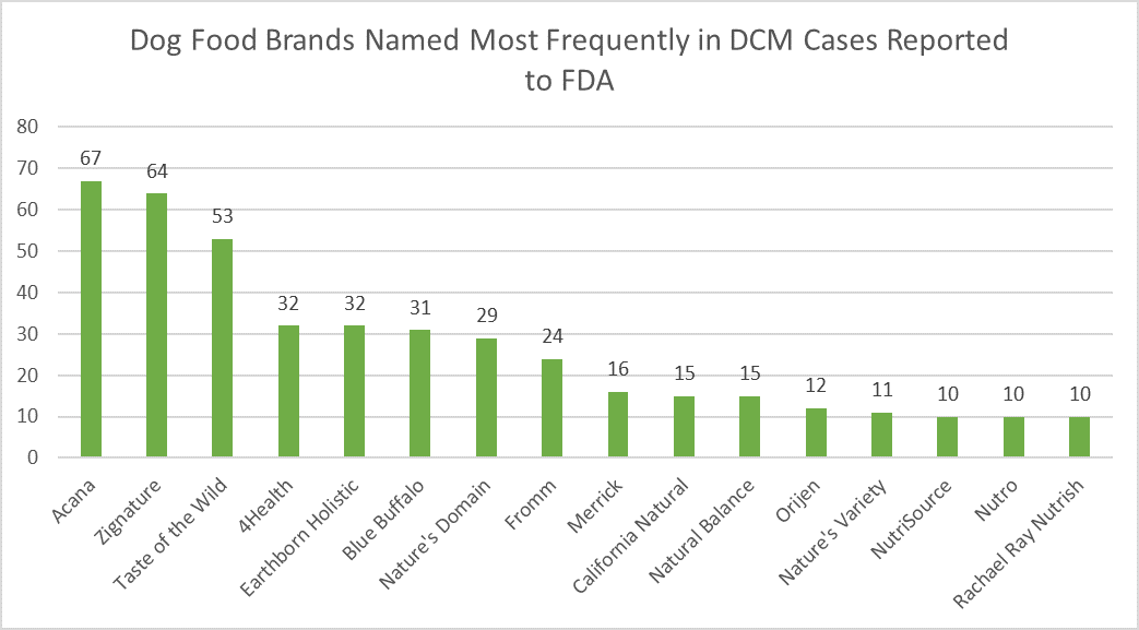 FDA Dog food comparison