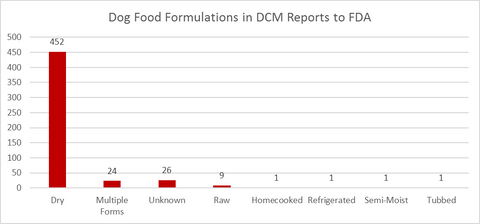 FDA DCM Formulas