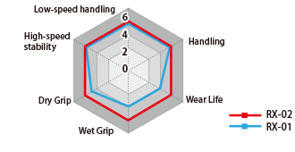 performance chart