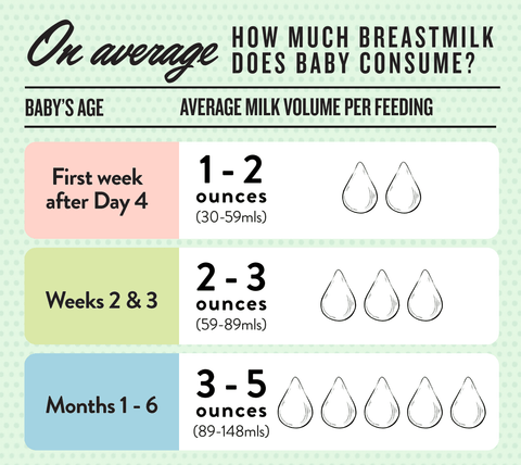 How much breastmilk does a baby consume? – Legendairy Milk Singapore by ...
