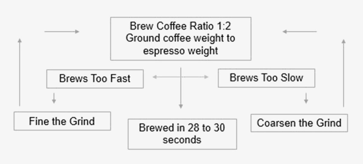 Espresso Brew Ratios Guide