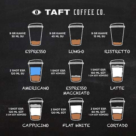 Americano ile diğer espresso bazlı kahvelerin farkını gösteren, hepsinin özelliklerinin ve içeriğinin yer aldığı detaylı bir kahveler infografiği.